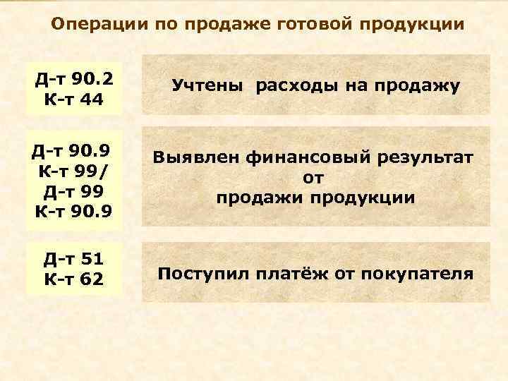 Операции по продаже готовой продукции Д-т 90. 2 К-т 44 Учтены расходы на продажу