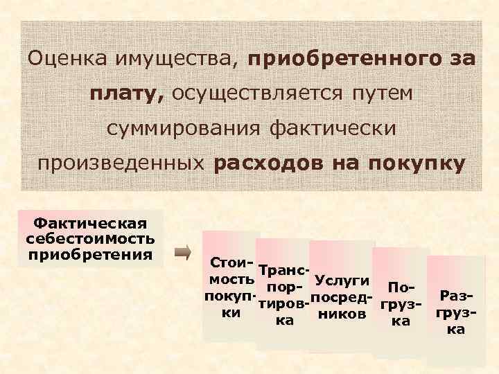 Оценка имущества, приобретенного за плату, осуществляется путем суммирования фактически произведенных расходов на покупку Фактическая