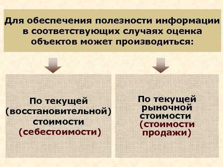 Для обеспечения полезности информации в соответствующих случаях оценка объектов может производиться: По текущей (восстановительной)