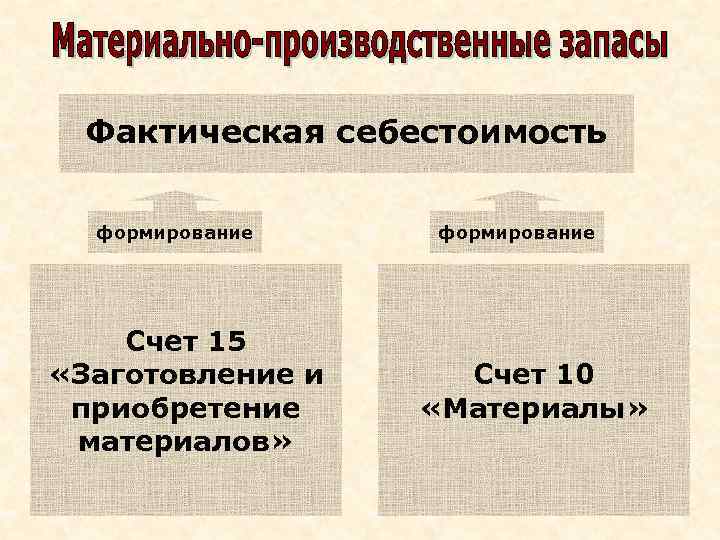 Фактическая себестоимость формирование Счет 15 «Заготовление и приобретение материалов» формирование Счет 10 «Материалы» 