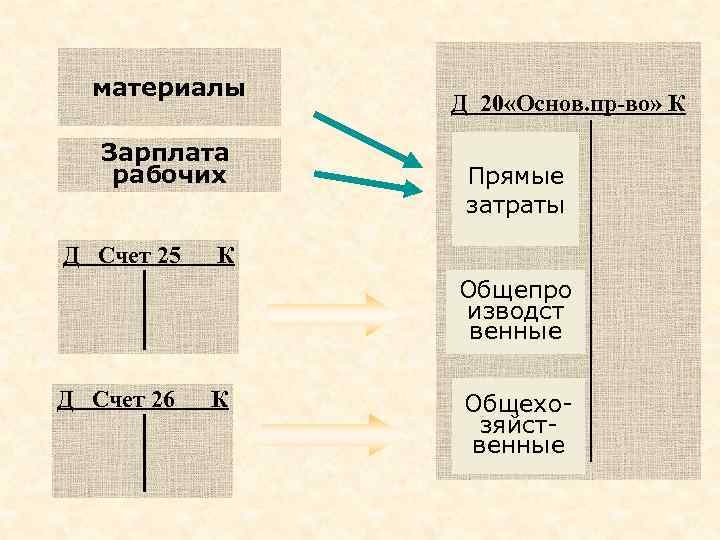 материалы Зарплата рабочих Д Счет 25 Д 20 «Основ. пр-во» К Прямые затраты К