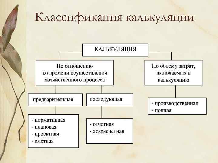 Классификация калькуляции 