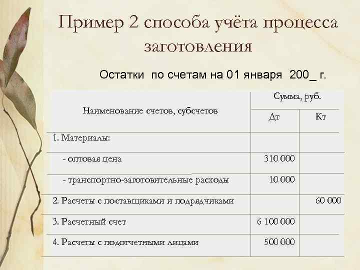 Пример 2 способа учёта процесса заготовления Остатки по счетам на 01 января 200_ г.