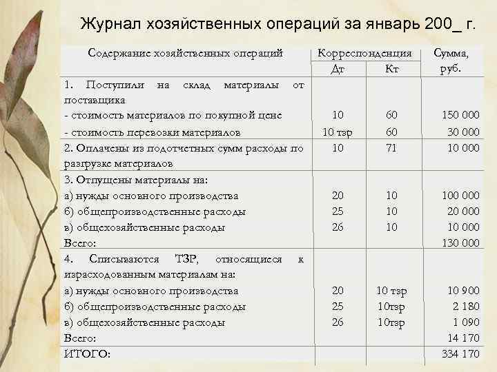 Журнал хозяйственных операций за январь 200_ г. Содержание хозяйственных операций 1. Поступили на склад