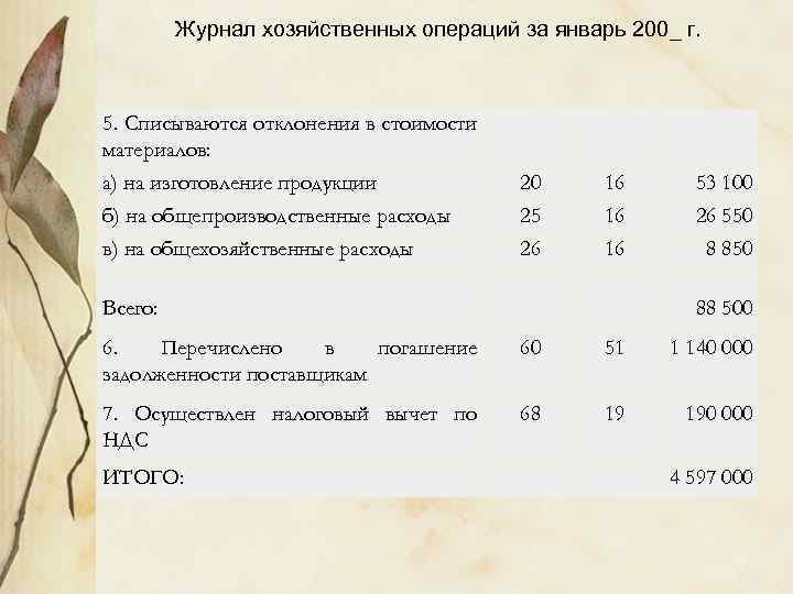 Журнал хозяйственных операций за январь 200_ г. 5. Списываются отклонения в стоимости материалов: а)