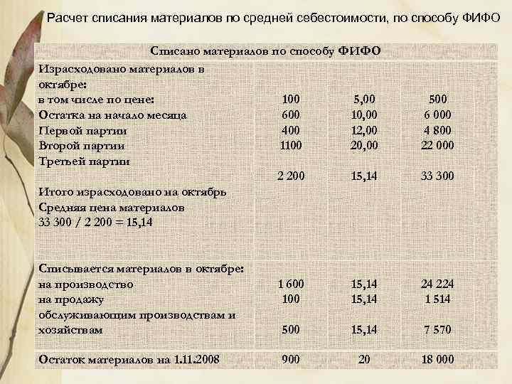 Метод списания по средней себестоимости. Расчет средней себестоимости. Определить среднюю себестоимость материалов.