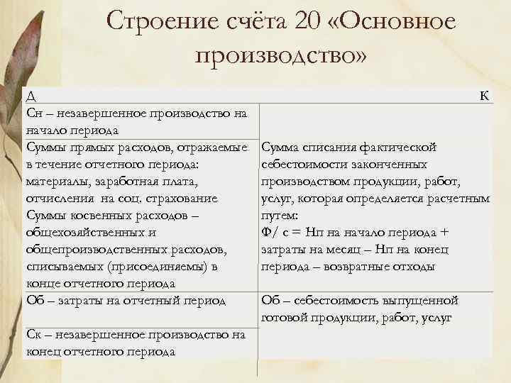 Строение счёта 20 «Основное производство» Д Сн – незавершенное производство на начало периода Суммы