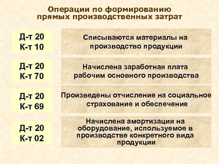 Операции по формированию прямых производственных затрат Д-т 20 К-т 10 Списываются материалы на производство