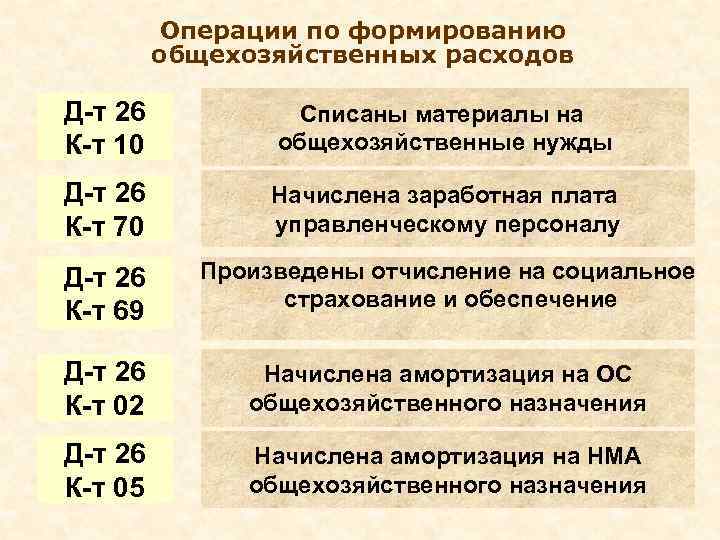 Операции по формированию общехозяйственных расходов Д-т 26 К-т 10 Списаны материалы на общехозяйственные нужды