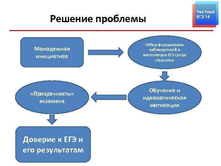 Решение проблемы Молодежная инициатива Отбор федеральных наблюдателей и инспекторов ЕГЭ среди студентов «Прозрачность» экзамена