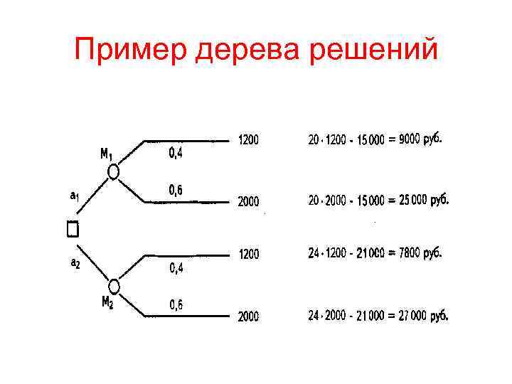 Пример дерева решений 