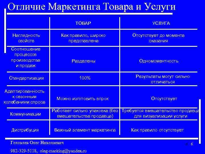 Отличие Маркетинга Товара и Услуги ТОВАР Наглядность свойств Как правило, широко представлена Отсутствует до