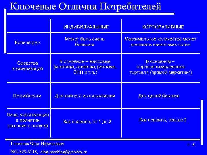 Ключевые отличия. Виды потребителей индивидуальный потребитель. Потребители и покупатели отличие. Характеристика индивидуальные потребители. Сходства и различия потребителя и производителя.