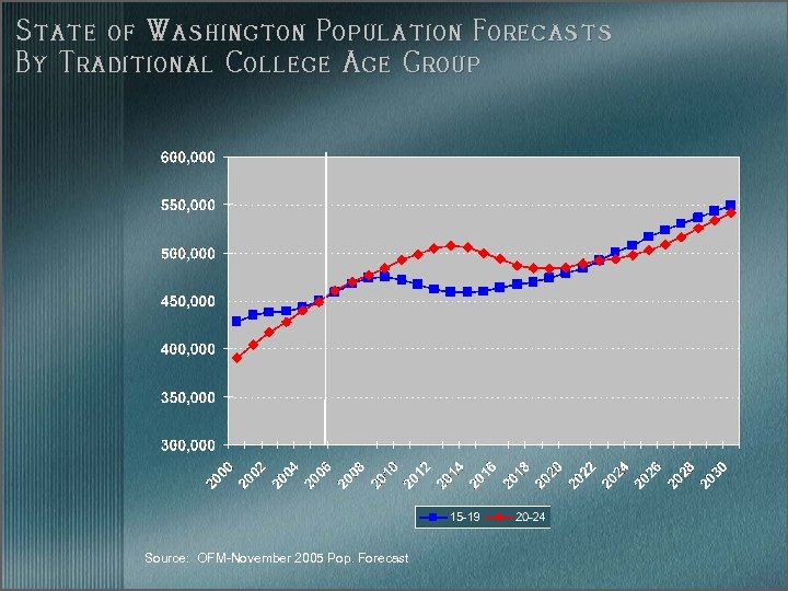 State of Washington Population Forecasts By Traditional College Age Group Source: OFM-November 2005 Pop.