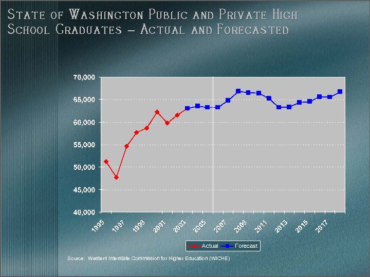 State of Washington Public and Private High School Graduates – Actual and Forecasted Source: