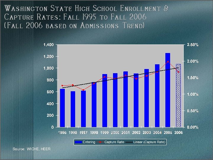 Washington State High School Enrollment & Capture Rates: Fall 1995 to Fall 2006 (Fall