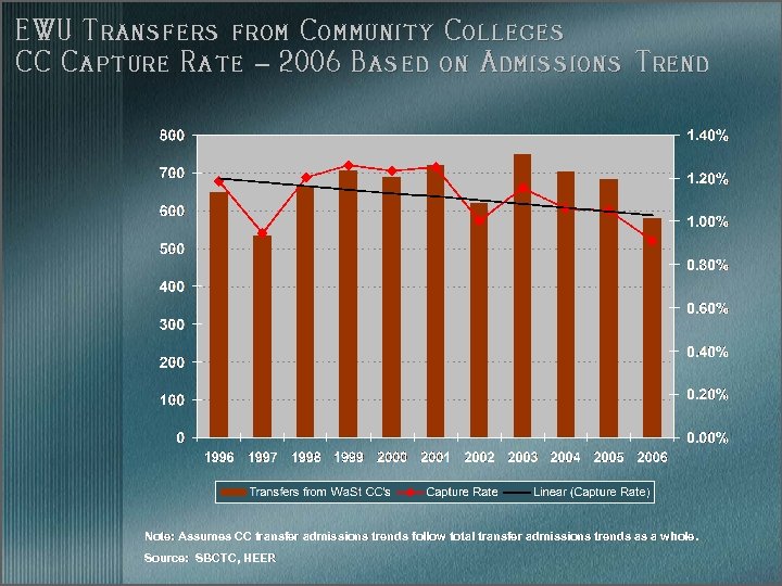 EWU Transfers from Community Colleges CC Capture Rate – 2006 Based on Admissions Trend
