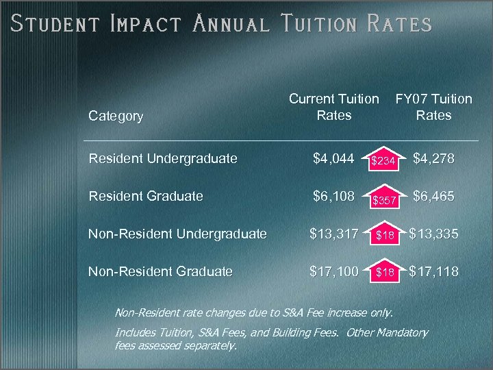 Student Impact Annual Tuition Rates Current Tuition Rates FY 07 Tuition Rates Resident Undergraduate