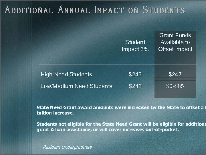 Additional Annual Impact on Students Student Impact 6% Grant Funds Available to Offset Impact