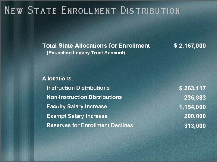 New State Enrollment Distribution Total State Allocations for Enrollment $ 2, 167, 000 (Education