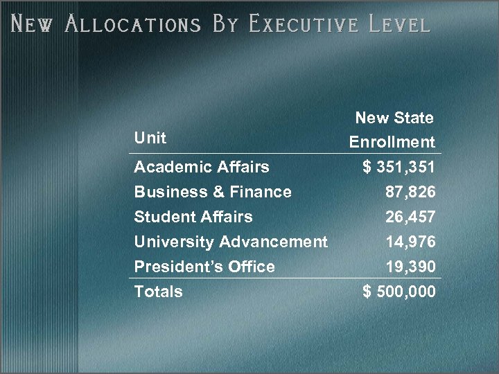New Allocations By Executive Level Unit Academic Affairs Business & Finance Student Affairs University
