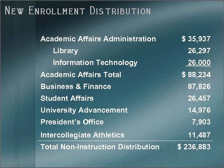 New Enrollment Distribution Academic Affairs Administration $ 35, 937 Library 26, 297 Information Technology