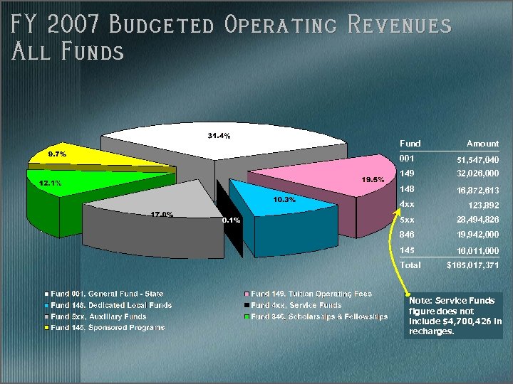 FY 2007 Budgeted Operating Revenues All Funds Fund Amount 001 51, 547, 040 149