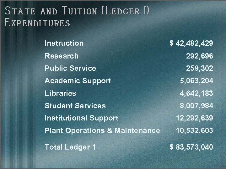 State and Tuition (Ledger 1) Expenditures Instruction $ 42, 482, 429 Research 292, 696