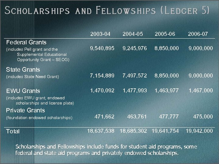 Scholarships and Fellowships (Ledger 5) 2003 -04 2004 -05 2005 -06 2006 -07 9,