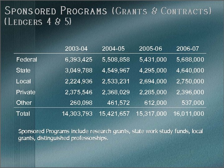 Sponsored Programs (Grants & Contracts) (Ledgers 4 & 5) 2003 -04 2004 -05 2005