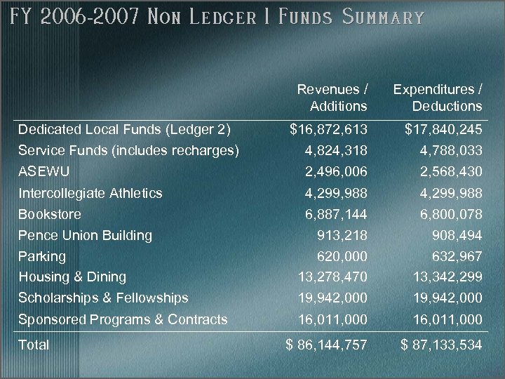 FY 2006 -2007 Non Ledger 1 Funds Summary Revenues / Additions Expenditures / Deductions