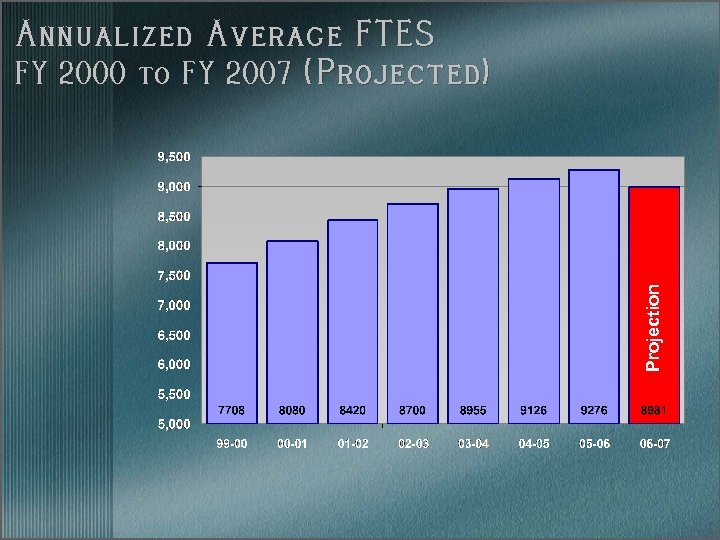 Projection Annualized Average FTES FY 2000 to FY 2007 (Projected) 