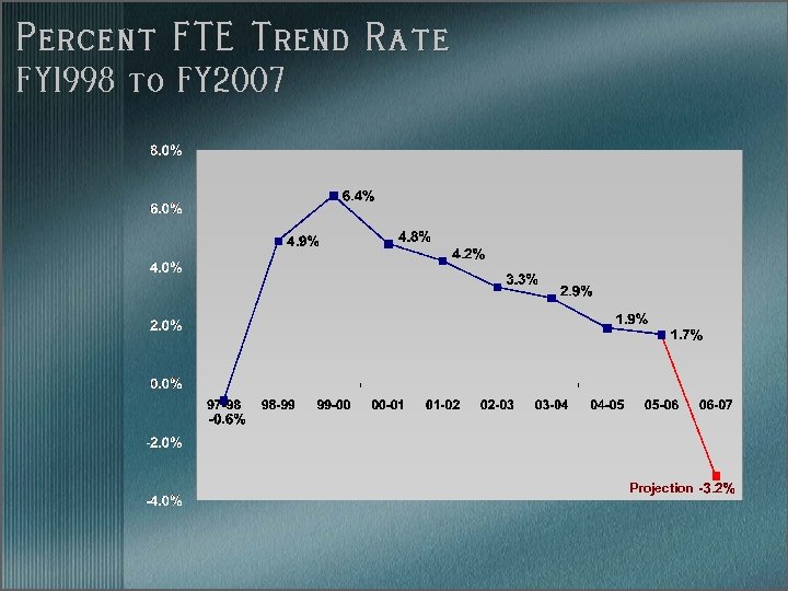 Percent FTE Trend Rate FY 1998 to FY 2007 Projection 