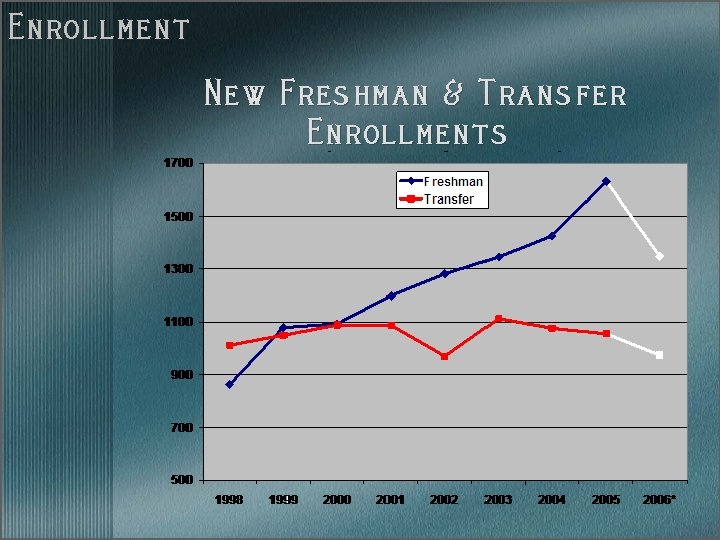 Enrollment New Freshman & Transfer Enrollments 