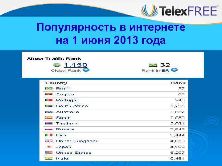 Популярность в интернете на 1 июня 2013 года 