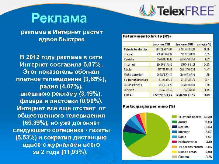 Реклама реклама в Интернет растет вдвое быстрее В 2012 году реклама в сети Интернет