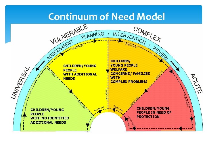 Continuum of Need Model CHILDREN/YOUNG PEOPLE WITH ADDITIONAL NEEDS CHILDREN/YOUNG PEOPLE WITH NO IDENTIFIED