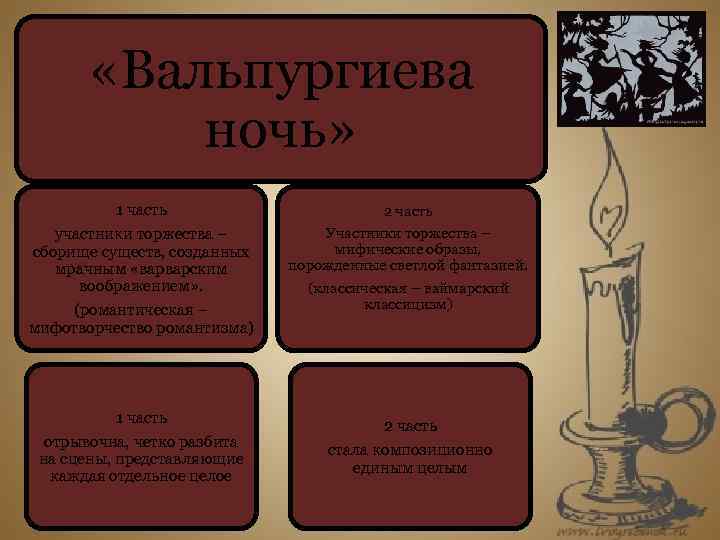  «Вальпургиева ночь» 1 часть участники торжества – сборище существ, созданных мрачным «варварским воображением»