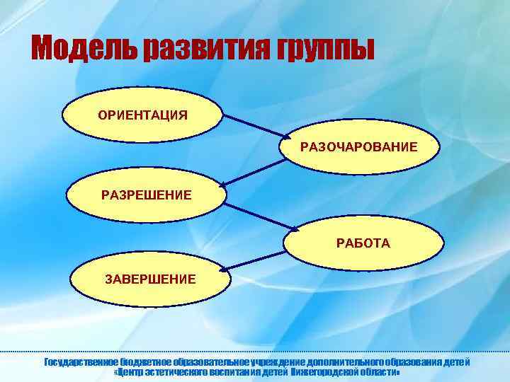 Модель развития группы ОРИЕНТАЦИЯ РАЗОЧАРОВАНИЕ РАЗРЕШЕНИЕ РАБОТА ЗАВЕРШЕНИЕ Государственное бюджетное образовательное учреждение дополнительного образования
