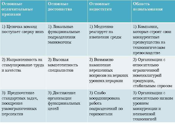 Основные отличительные признаки Основные достоинства Основные недостатки Область использования 1) Цепочка команд 1) Локальные