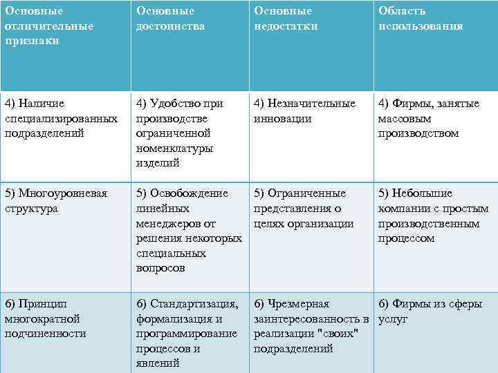 Основные отличительные признаки Основные достоинства Основные недостатки Область использования 4) Наличие специализированных подразделений 4)
