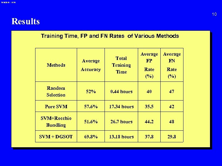 3/18/2018 15: 35 10 Results Training Time, FP and FN Rates of Various Methods