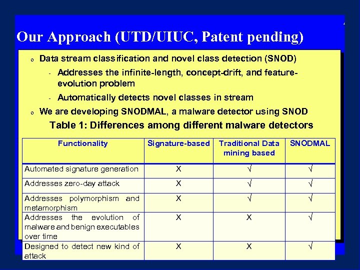 3/18/2018 15: 35 42 Our Approach (UTD/UIUC, Patent pending) 0 Data stream classification and