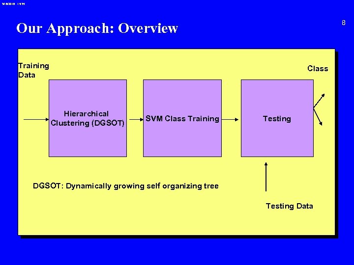 3/18/2018 15: 35 8 Our Approach: Overview Training Data Class Hierarchical Clustering (DGSOT) SVM