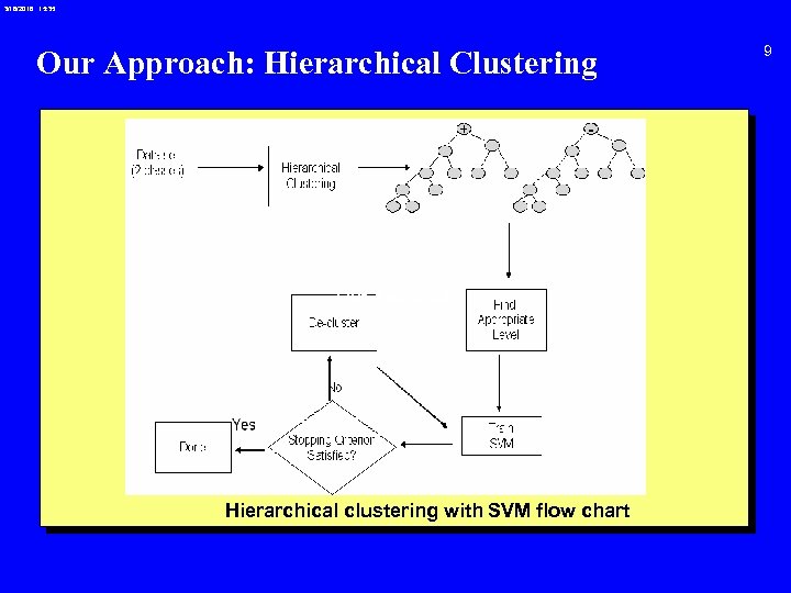 3/18/2018 15: 35 Our Approach: Hierarchical Clustering Our Approach Hierarchical clustering with SVM flow