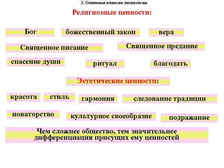 3. Основные понятия аксиологии Религиозные ценности: Бог божественный закон Священное предание Священное писание спасение