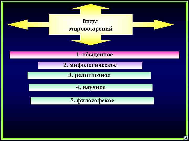 Виды мировоззрений 1. обыденное 2. мифологическое 3. религиозное 4. научное 5. философское 3 