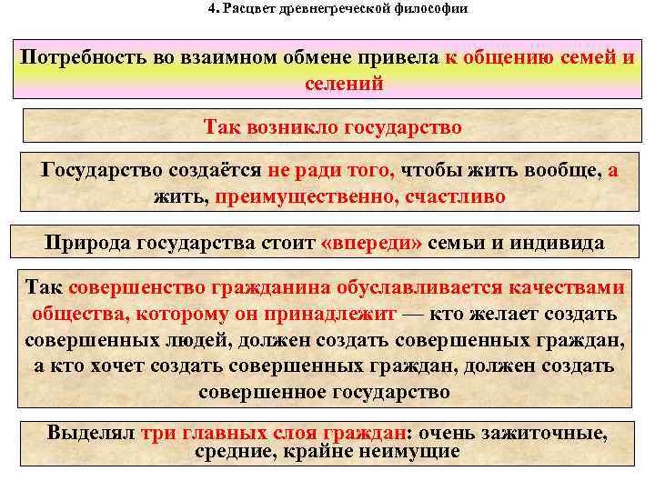 4. Расцвет древнегреческой философии Потребность во взаимном обмене привела к общению семей и селений