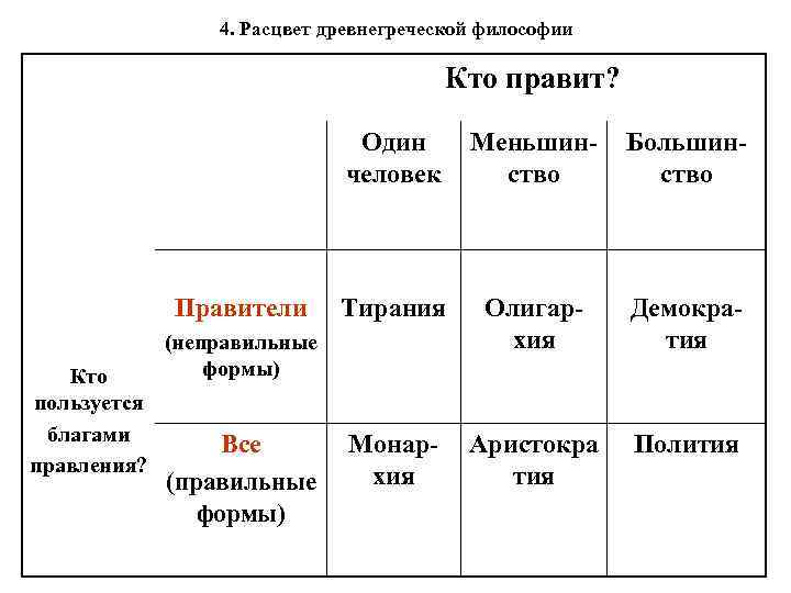 4. Расцвет древнегреческой философии Кто правит? Один человек Правители Кто пользуется благами правления? Меньшинство