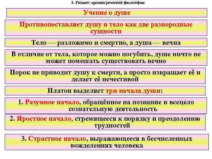 4. Расцвет древнегреческой философии Учение о душе Противопоставляет душу и тело как две разнородные